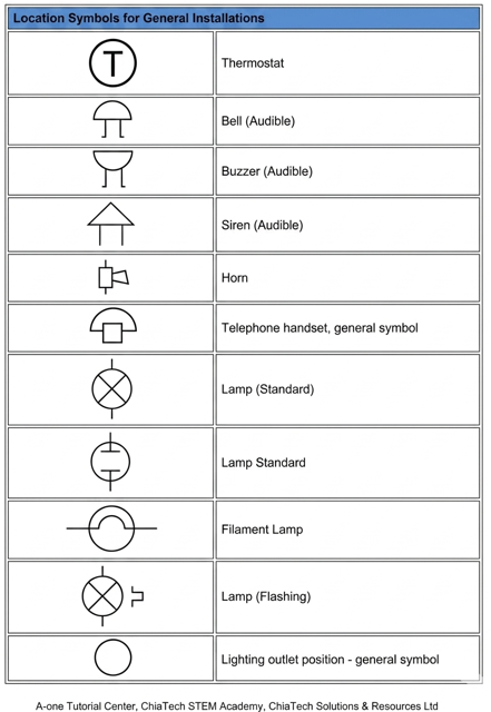 Electrical location symbols general plate four